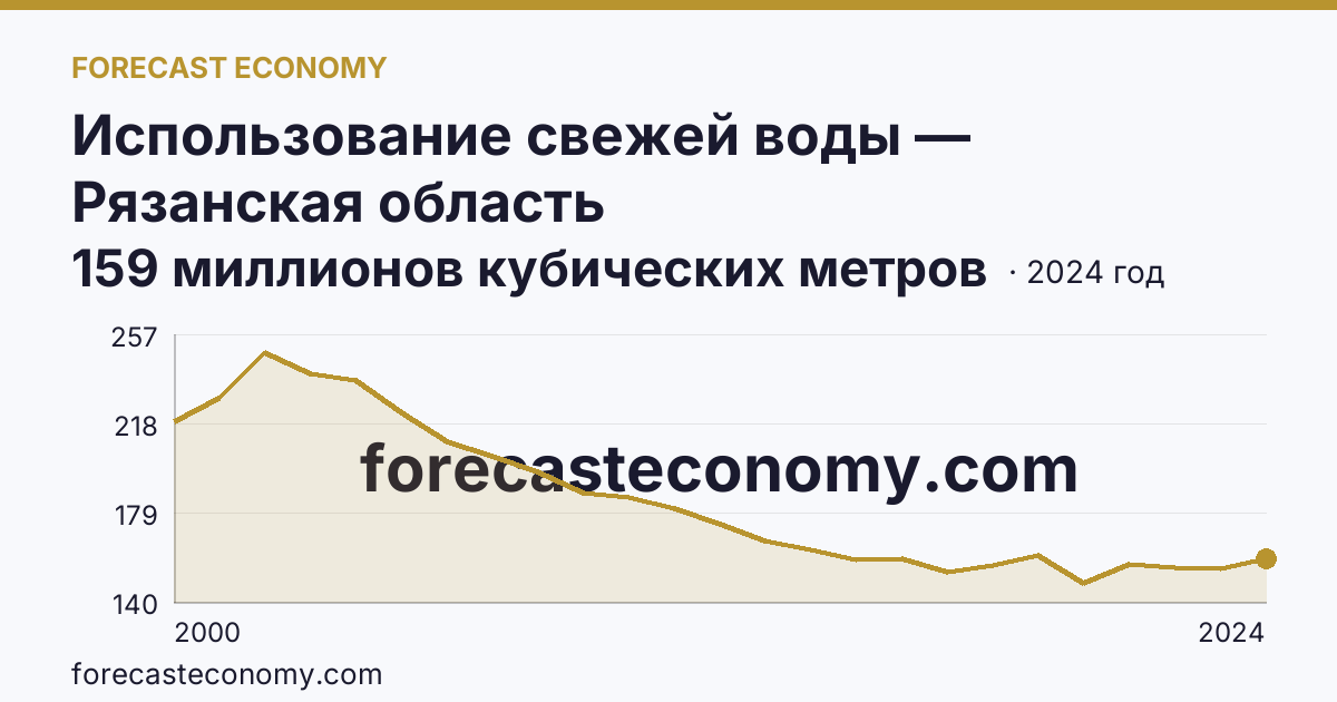 Использование свежей воды — Рязанская область: график динамики 2000–2024, последнее значение 159 миллионов кубических метров