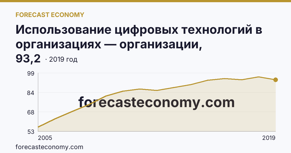 Использование цифровых технологий в организациях — организации, использовавшие глобальные информационные сети в 2005-2019 гг — Рязанская область: график динамики 2005–2019, последнее значение 93,2