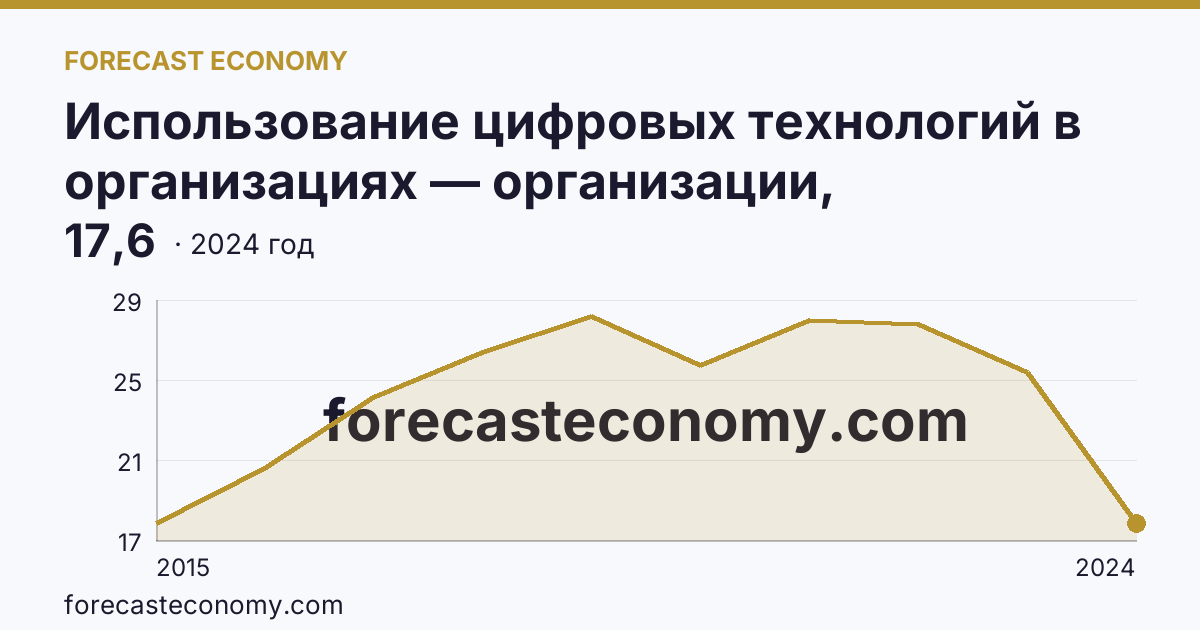 Использование цифровых технологий в организациях — организации, использовавшие «облачные» сервисы — Рязанская область: график динамики 2015–2024, последнее значение 17,6