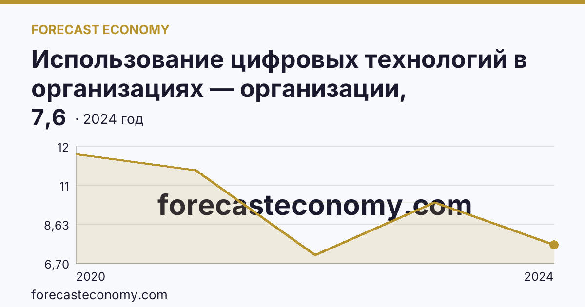 Использование цифровых технологий в организациях — организации, использовавшие Интернет вещей — Рязанская область: график динамики 2020–2024, последнее значение 7,6