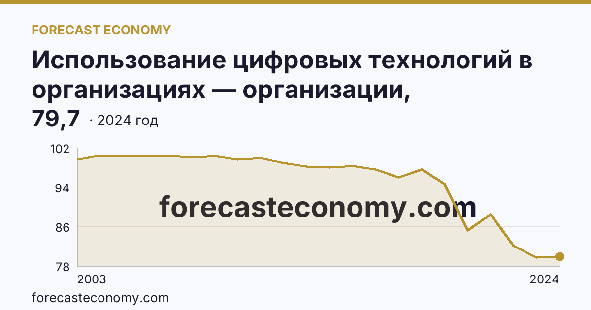 Использование цифровых технологий в организациях — организации, использовавшие персональные компьютеры — Рязанская область: график динамики 2003–2024, последнее значение 79,7