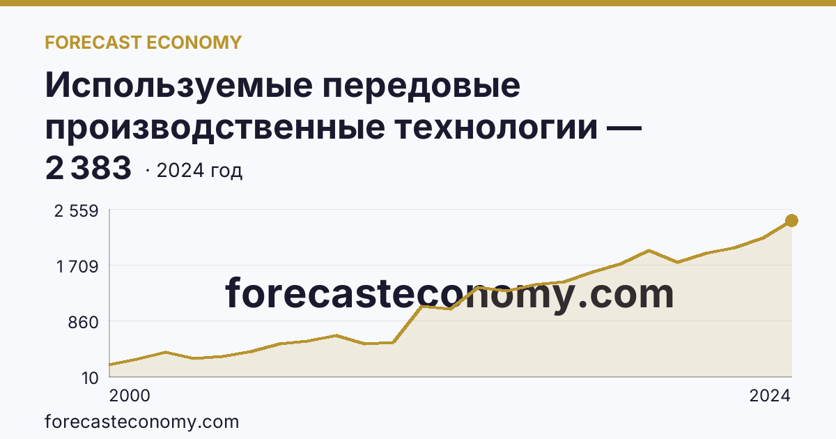 Используемые передовые производственные технологии — Рязанская область: график динамики 2000–2024, последнее значение 2 383