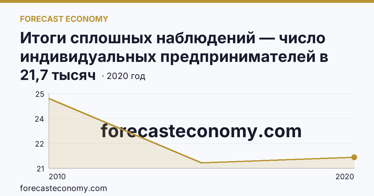 Итоги сплошных наблюдений — число индивидуальных предпринимателей в 2010, 2015, 2020 гг — Рязанская область: график динамики 2010–2020, последнее значение 21,7 тысяч