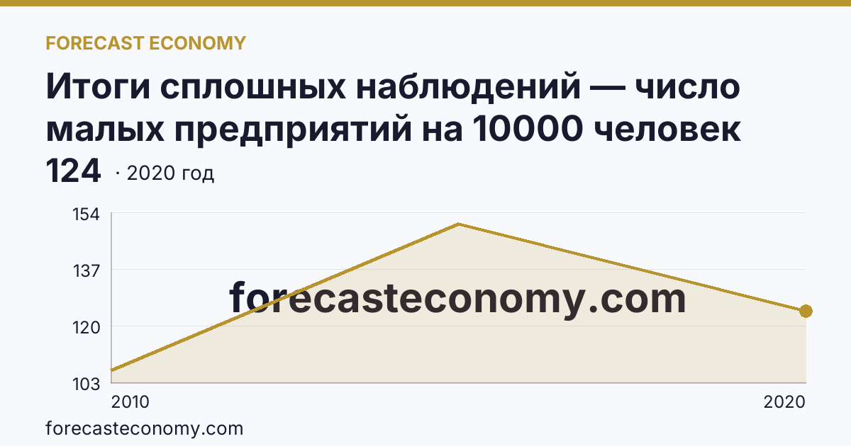 Итоги сплошных наблюдений — число малых предприятий на 10000 человек населения в 2010, 2015, 2020 гг — Рязанская область: график динамики 2010–2020, последнее значение 124
