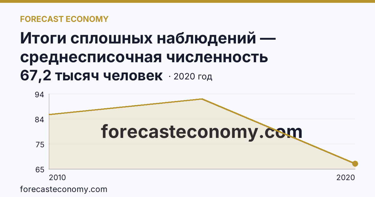 Итоги сплошных наблюдений — среднесписочная численность работников (без внешних совместителей) в 2010, 2015, 2020 гг — Рязанская область: график динамики 2010–2020, последнее значение 67,2 тысяч человек