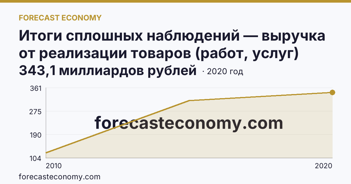 Итоги сплошных наблюдений — выручка от реализации товаров (работ, услуг) малых предприятий в 2010, 2015, 2020 гг — Рязанская область: график динамики 2010–2020, последнее значение 343,1 миллиардов рублей