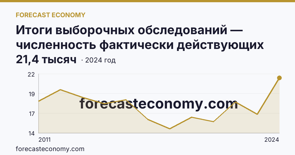 Итоги выборочных обследований — численность фактически действующих индивидуальных предпринимателей — Рязанская область: график динамики 2011–2024, последнее значение 21,4 тысяч