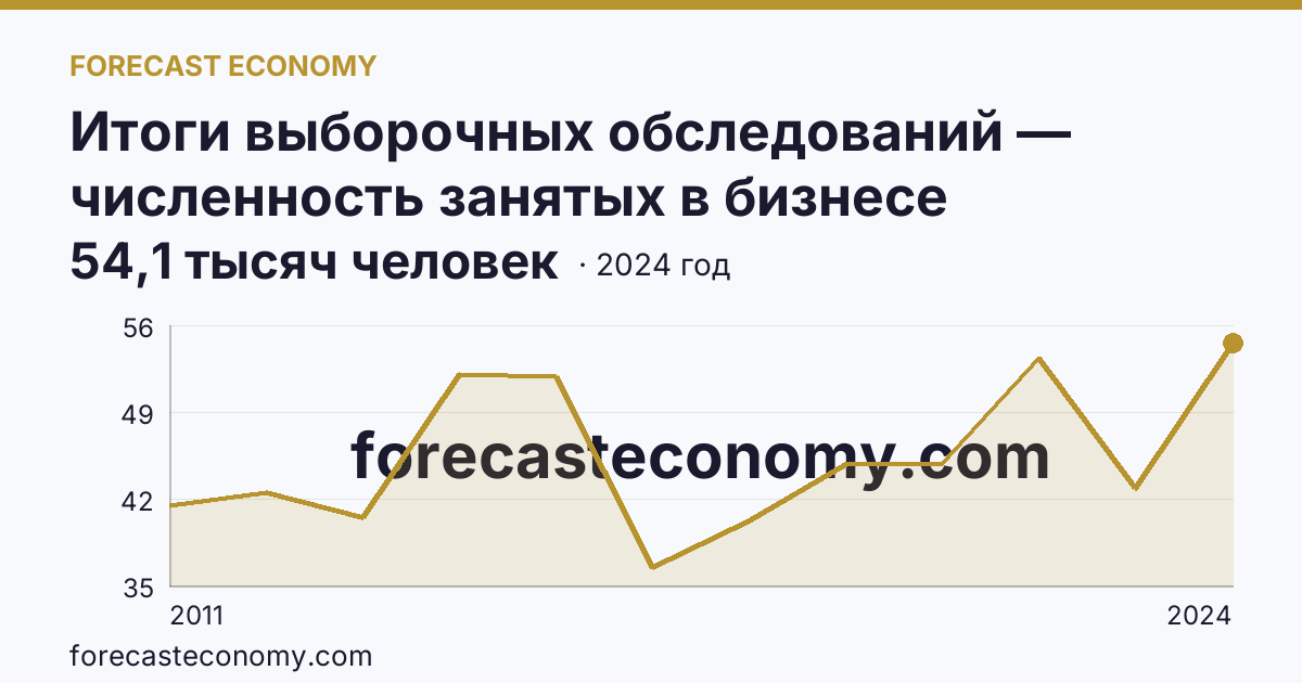 Итоги выборочных обследований — численность занятых в бизнесе индивидуального предпринимателя — Рязанская область: график динамики 2011–2024, последнее значение 54,1 тысяч человек