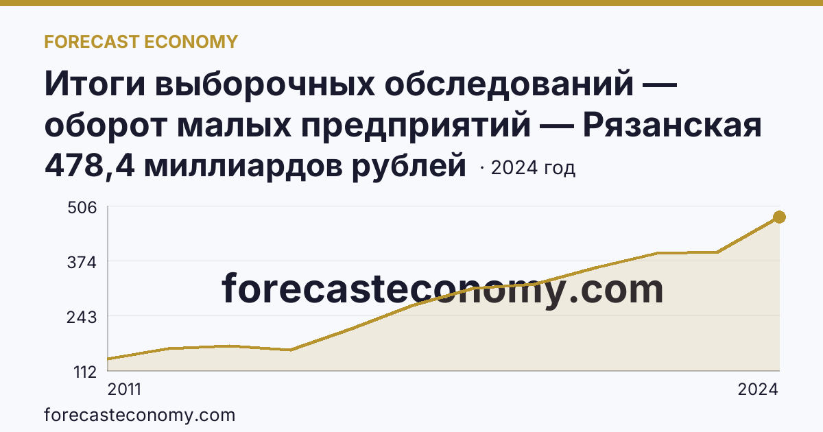 Итоги выборочных обследований — оборот малых предприятий — Рязанская область: график динамики 2011–2024, последнее значение 478,4 миллиардов рублей