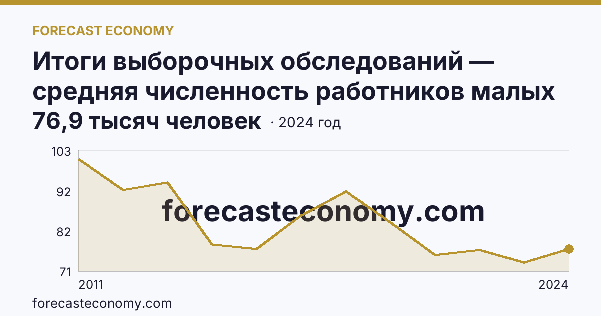 Итоги выборочных обследований — средняя численность работников малых предприятий — Рязанская область: график динамики 2011–2024, последнее значение 76,9 тысяч человек
