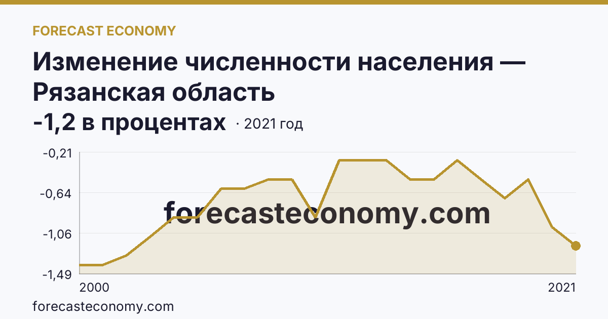 Изменение численности населения — Рязанская область: график динамики 2000–2021, последнее значение -1,2 в процентах