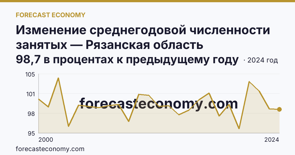 Изменение среднегодовой численности занятых — Рязанская область: график динамики 2000–2024, последнее значение 98,7 в процентах к предыдущему году