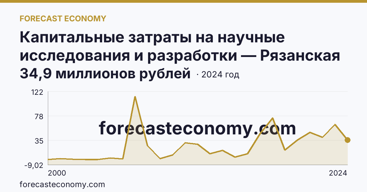 Капитальные затраты на научные исследования и разработки — Рязанская область: график динамики 2000–2024, последнее значение 34,9 миллионов рублей