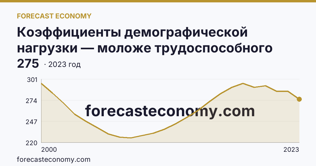 Коэффициенты демографической нагрузки — моложе трудоспособного возраста — Рязанская область: график динамики 2000–2023, последнее значение 275