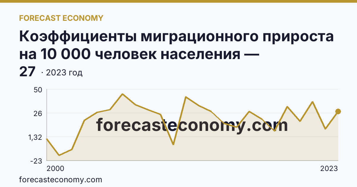Коэффициенты миграционного прироста на 10 000 человек населения — Рязанская область: график динамики 2000–2023, последнее значение 27