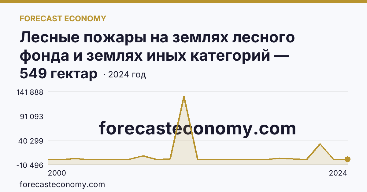 Лесные пожары на землях лесного фонда и землях иных категорий — площадь лесных земель, пройденная пожарами — Рязанская область: график динамики 2000–2024, последнее значение 549 гектар