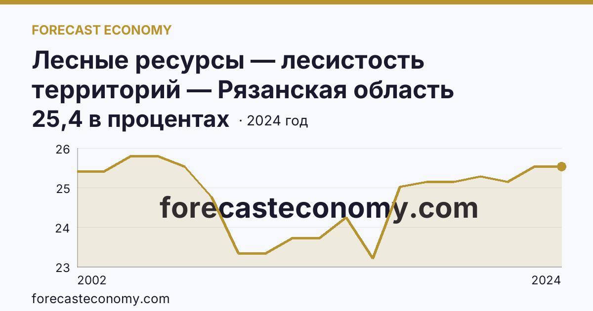 Лесные ресурсы — лесистость территорий — Рязанская область: график динамики 2002–2024, последнее значение 25,4 в процентах