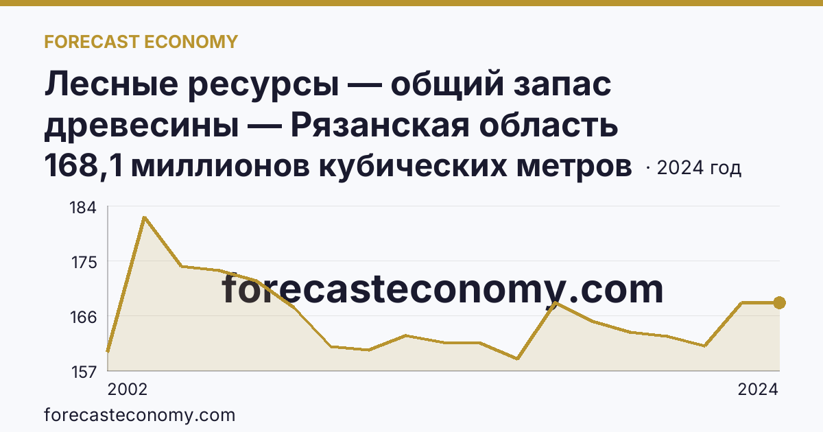 Лесные ресурсы — общий запас древесины — Рязанская область: график динамики 2002–2024, последнее значение 168,1 миллионов кубических метров