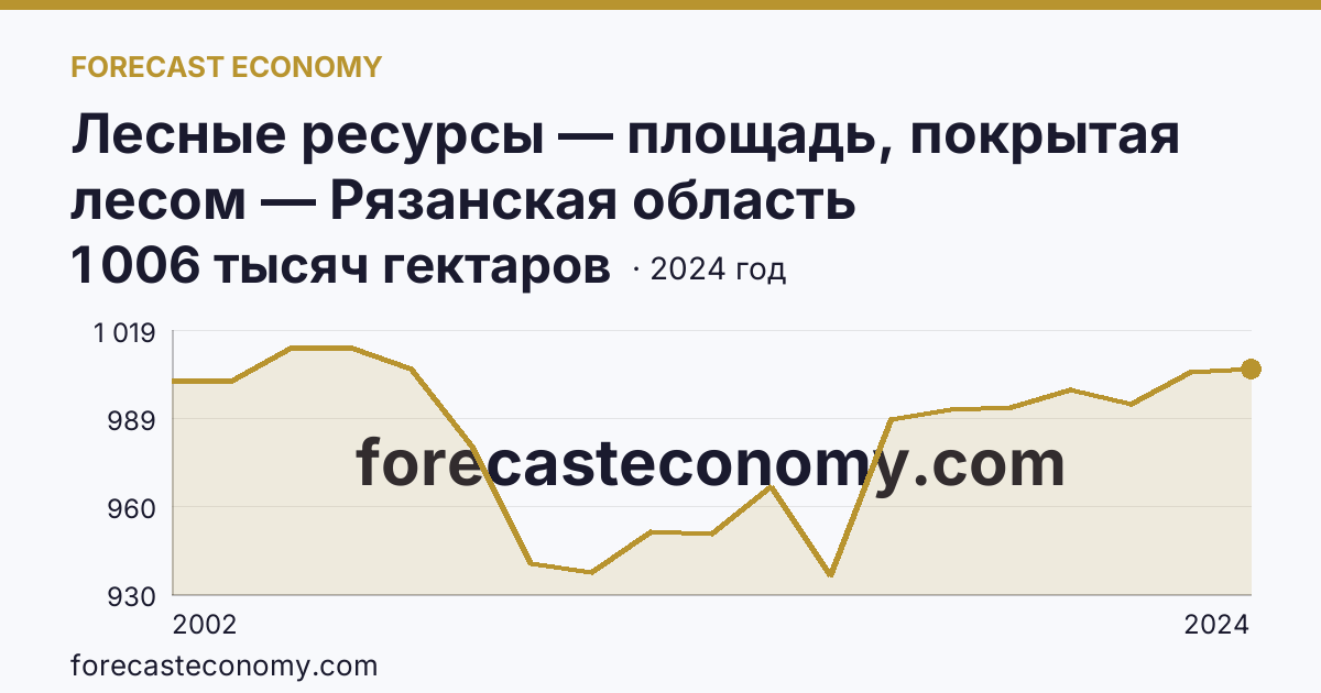 Лесные ресурсы — площадь, покрытая лесом — Рязанская область: график динамики 2002–2024, последнее значение 1 006 тысяч гектаров
