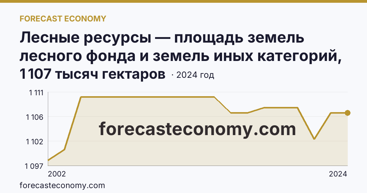 Лесные ресурсы — площадь земель лесного фонда и земель иных категорий, на которых расположены леса — Рязанская область: график динамики 2002–2024, последнее значение 1 107 тысяч гектаров