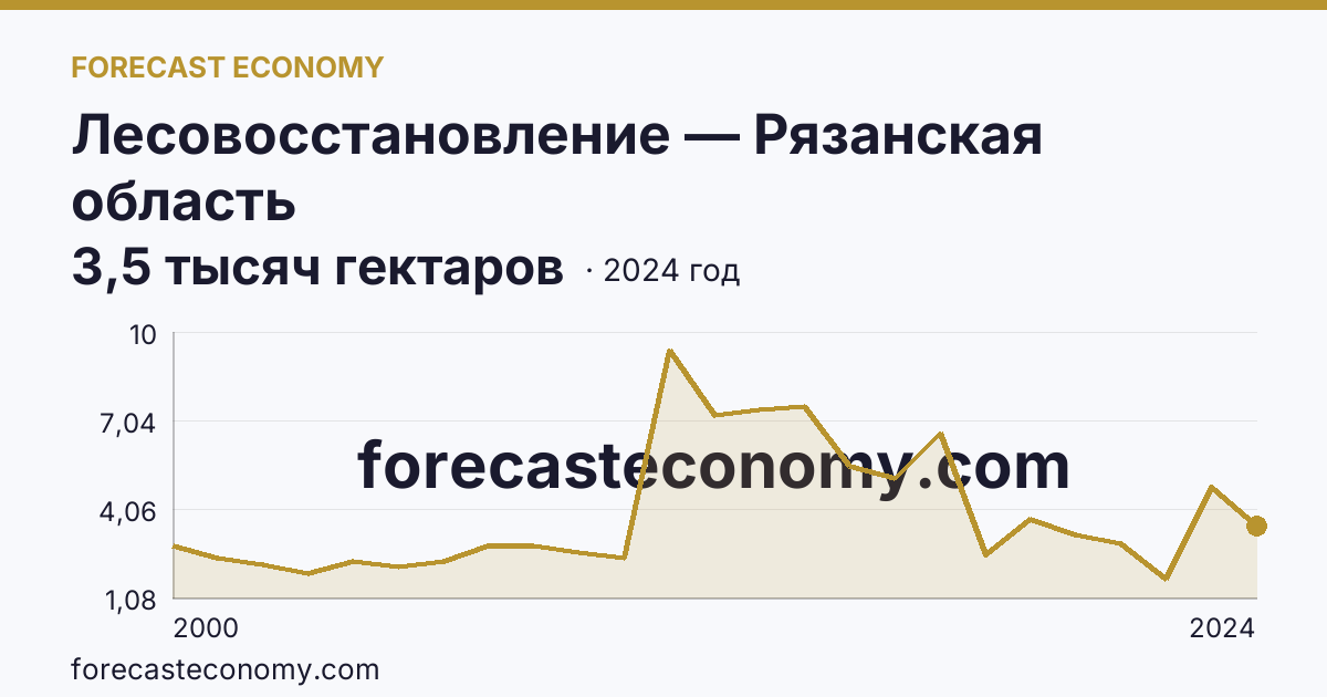 Лесовосстановление — Рязанская область: график динамики 2000–2024, последнее значение 3,5 тысяч гектаров