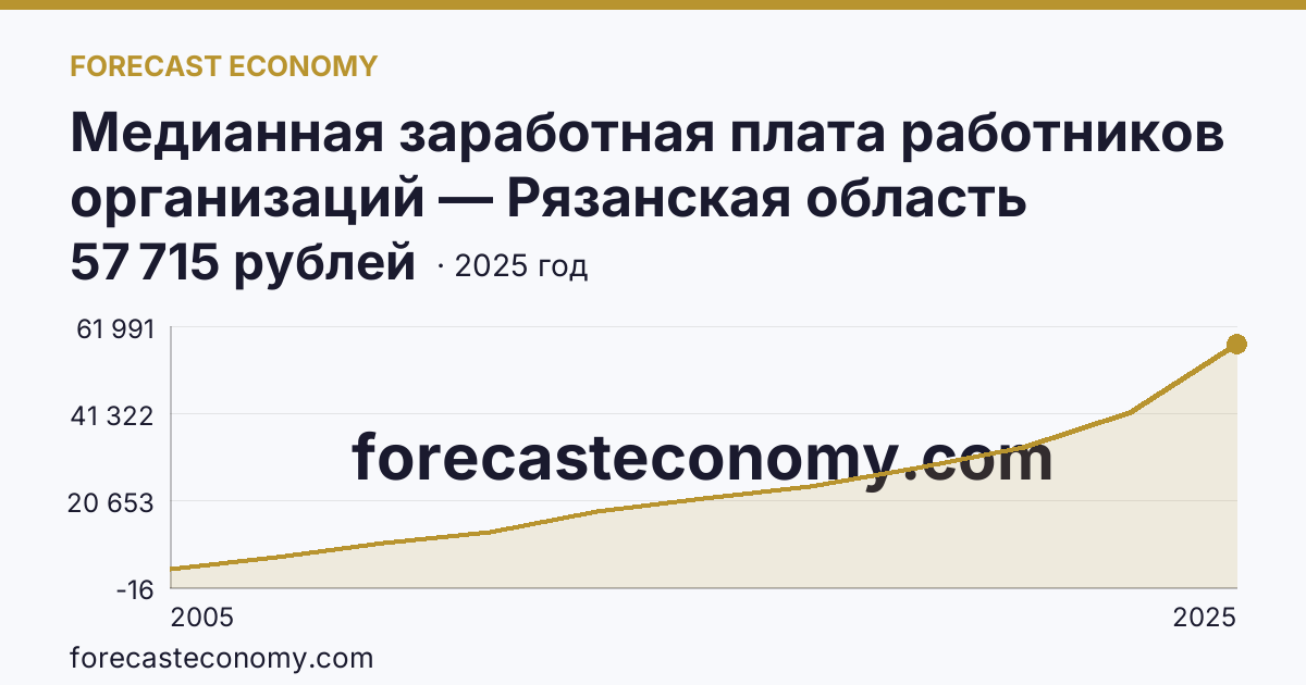 Медианная заработная плата работников организаций — Рязанская область: график динамики 2005–2025, последнее значение 57 715 рублей