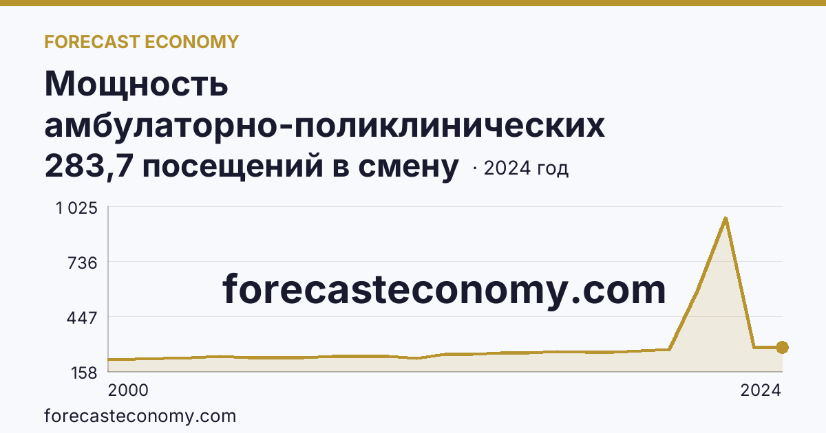 Мощность амбулаторно-поликлинических организаций — на 10000 человек населения — Рязанская область: график динамики 2000–2024, последнее значение 283,7 посещений в смену