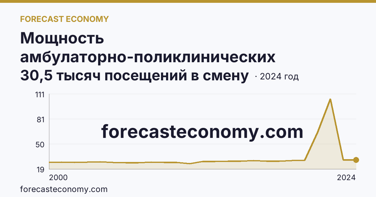 Мощность амбулаторно-поликлинических организаций — всего — Рязанская область: график динамики 2000–2024, последнее значение 30,5 тысяч посещений в смену