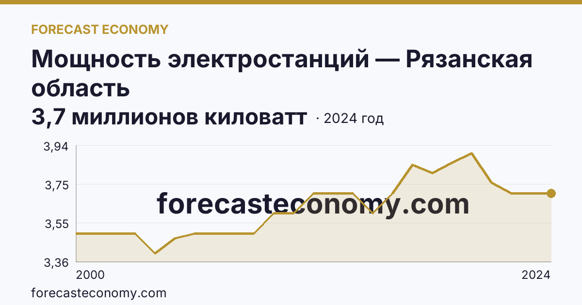 Мощность электростанций — Рязанская область: график динамики 2000–2024, последнее значение 3,7 миллионов киловатт