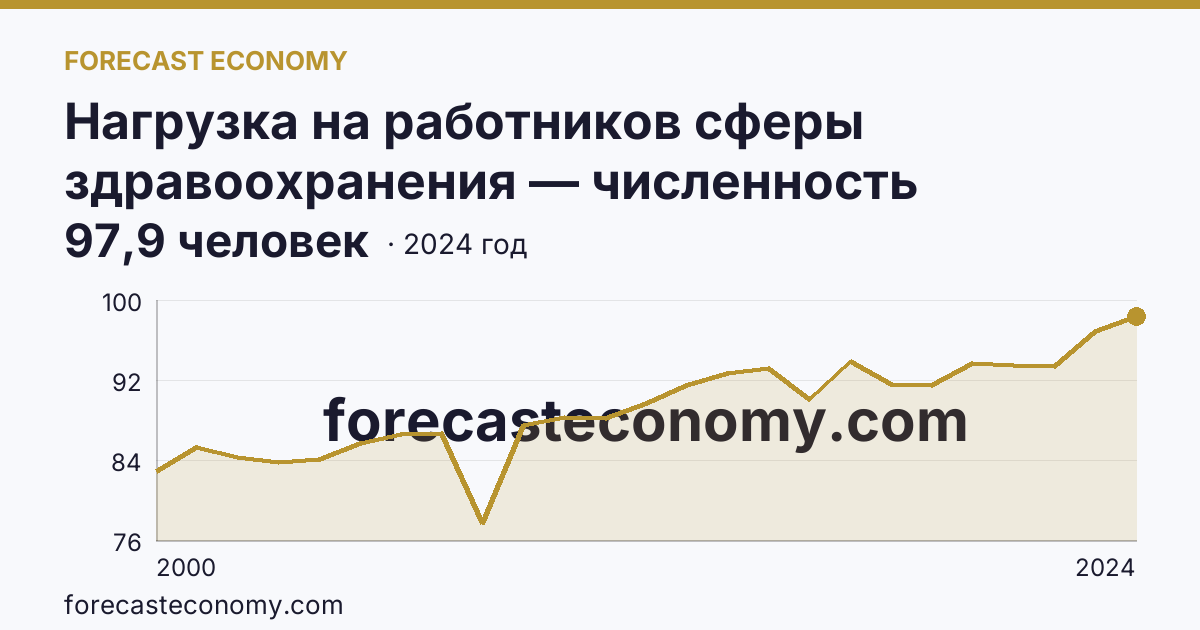 Нагрузка на работников сферы здравоохранения — численность населения на одного работника среднего медицинского персонала — Рязанская область: график динамики 2000–2024, последнее значение 97,9 человек