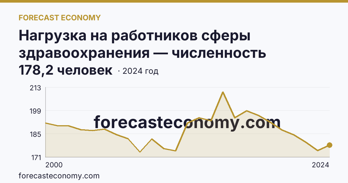 Нагрузка на работников сферы здравоохранения — численность населения на одного врача — Рязанская область: график динамики 2000–2024, последнее значение 178,2 человек