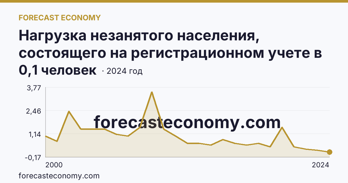 Нагрузка незанятого населения, состоящего на регистрационном учете в органах службы занятости населения, в расчете на одну заявленную вакансию — Рязанская область: график динамики 2000–2024, последнее значение 0,1 человек