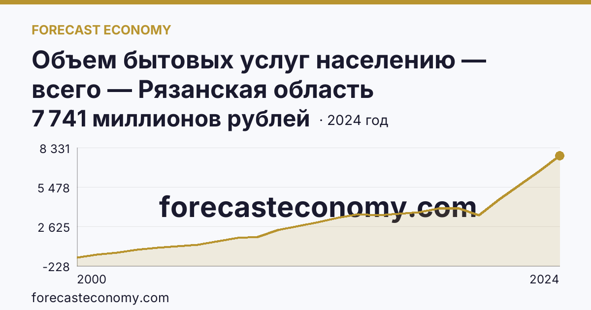 Объем бытовых услуг населению — всего — Рязанская область: график динамики 2000–2024, последнее значение 7 741 миллионов рублей