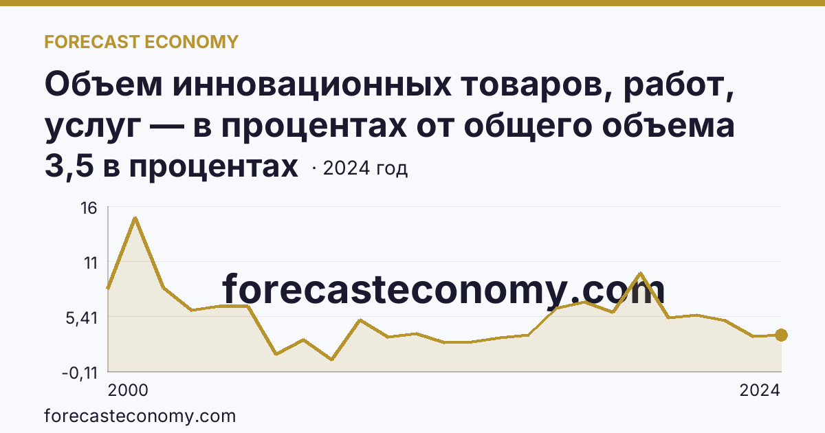 Объем инновационных товаров, работ, услуг — в процентах от общего объема отгруженных товаров, выполненных работ, услуг — Рязанская область: график динамики 2000–2024, последнее значение 3,5 в процентах