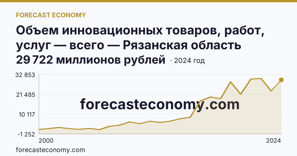 Объем инновационных товаров, работ, услуг — всего — Рязанская область: график динамики 2000–2024, последнее значение 29 722 миллионов рублей