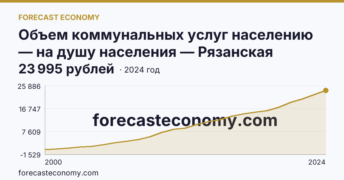 Объем коммунальных услуг населению — на душу населения — Рязанская область: график динамики 2000–2024, последнее значение 23 995 рублей