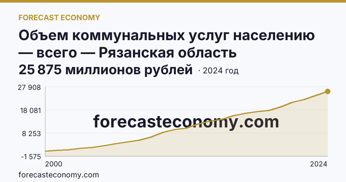 Объем коммунальных услуг населению — всего — Рязанская область: график динамики 2000–2024, последнее значение 25 875 миллионов рублей