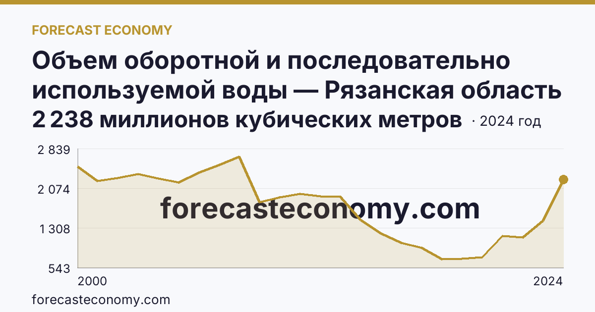 Объем оборотной и последовательно используемой воды — Рязанская область: график динамики 2000–2024, последнее значение 2 238 миллионов кубических метров
