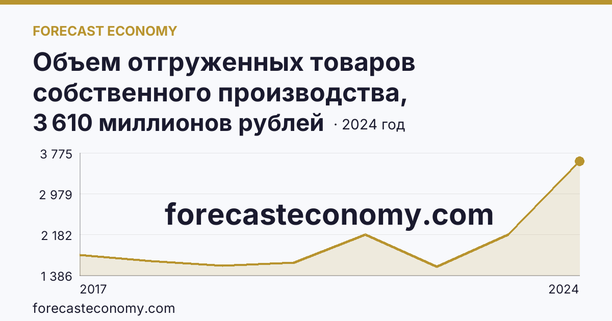 Объем отгруженных товаров собственного производства, выполненных работ и услуг собственными силами по видам экономической деятельности — «Добыча полезных ископаемых» в соответствии с ОКВЭД2 — Рязанская область: график динамики 2017–2024, последнее значение 3 610 миллионов рублей
