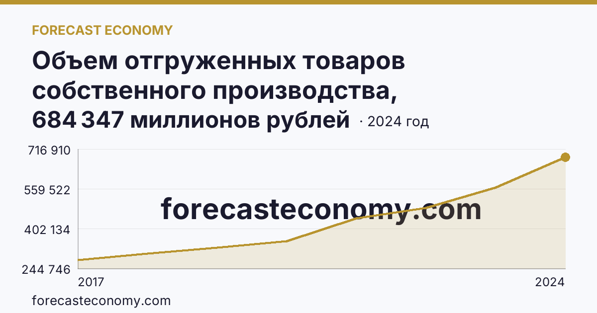 Объем отгруженных товаров собственного производства, выполненных работ и услуг собственными силами по видам экономической деятельности — «Обрабатывающие производства» в соответствии с ОКВЭД2 — Рязанская область: график динамики 2017–2024, последнее значение 684 347 миллионов рублей