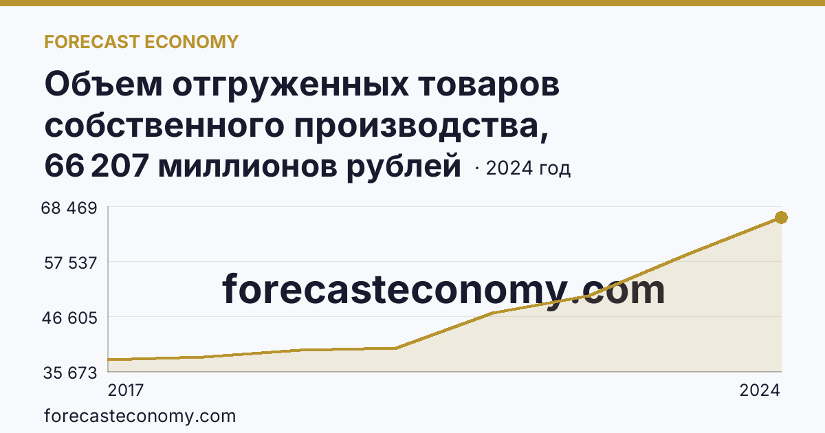 Объем отгруженных товаров собственного производства, выполненных работ и услуг собственными силами по видам экономической деятельности — «Обеспечение электрической энергией, газом и паром; кондиционирование воздуха» в соответствии с ОКВЭД2 — Рязанская область: график динамики 2017–2024, последнее значение 66 207 миллионов рублей