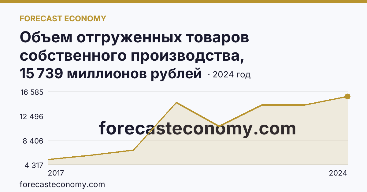 Объем отгруженных товаров собственного производства, выполненных работ и услуг собственными силами по видам экономической деятельности — «Водоснабжение; водоотведение, организация сбора и утилизации отходов, деятельность по ликвидации загрязнений» в соответствии с ОКВЭД2 — Рязанская область: график динамики 2017–2024, последнее значение 15 739 миллионов рублей