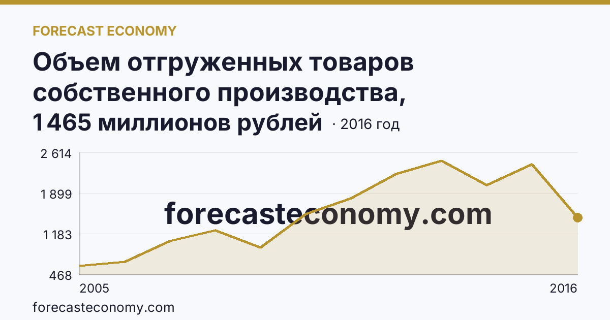 Объем отгруженных товаров собственного производства, выполненных работ и услуг собственными силами по видам экономической деятельности — «Добыча полезных ископаемых» в соответствии с ОКВЭД (2005-2016 гг.) — Рязанская область: график динамики 2005–2016, последнее значение 1 465 миллионов рублей