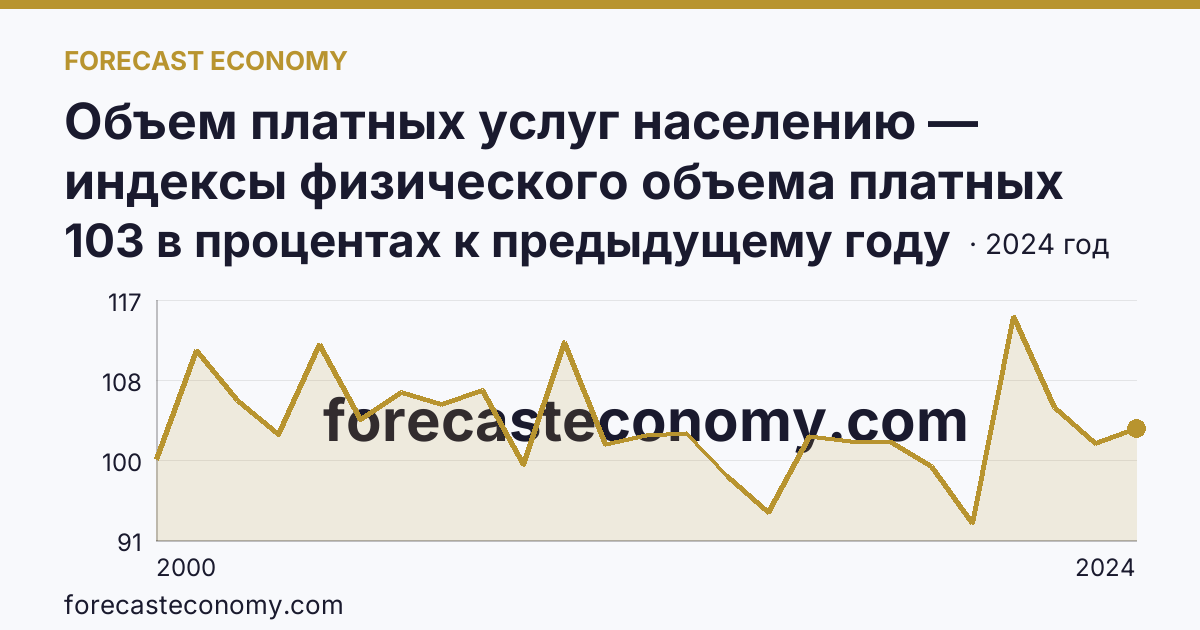 Объем платных услуг населению — индексы физического объема платных услуг населению — Рязанская область: график динамики 2000–2024, последнее значение 103 в процентах к предыдущему году