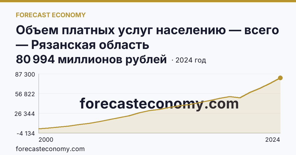 Объем платных услуг населению — всего — Рязанская область: график динамики 2000–2024, последнее значение 80 994 миллионов рублей