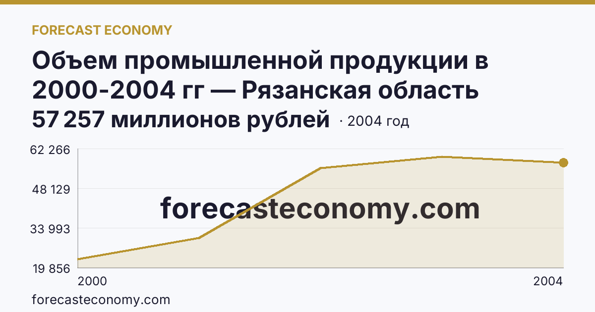 Объем промышленной продукции в 2000-2004 гг — Рязанская область: график динамики 2000–2004, последнее значение 57 257 миллионов рублей
