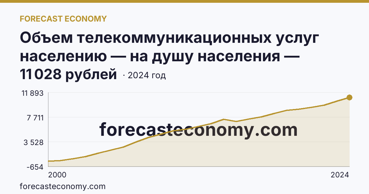 Объем телекоммуникационных услуг населению — на душу населения — Рязанская область: график динамики 2000–2024, последнее значение 11 028 рублей