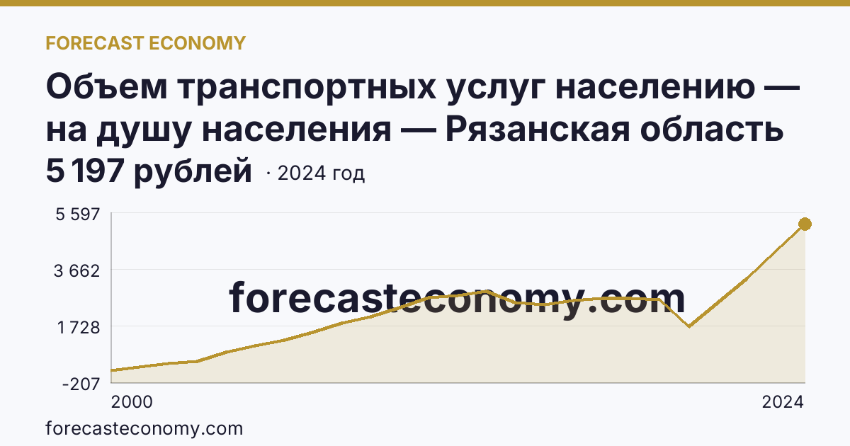 Объем транспортных услуг населению — на душу населения — Рязанская область: график динамики 2000–2024, последнее значение 5 197 рублей