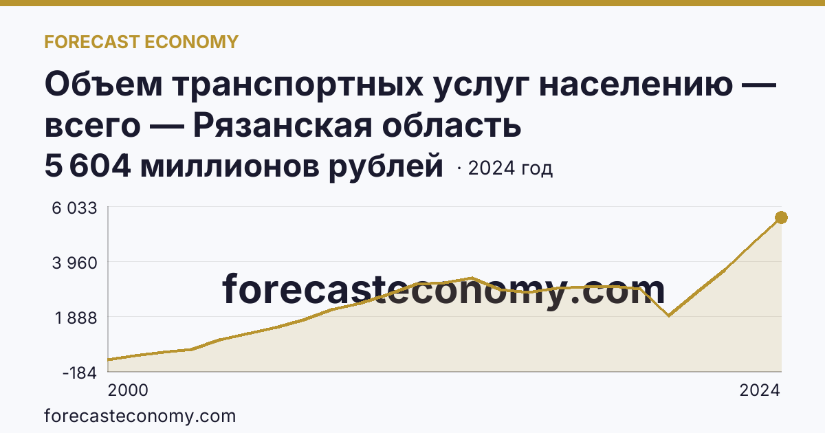 Объем транспортных услуг населению — всего — Рязанская область: график динамики 2000–2024, последнее значение 5 604 миллионов рублей