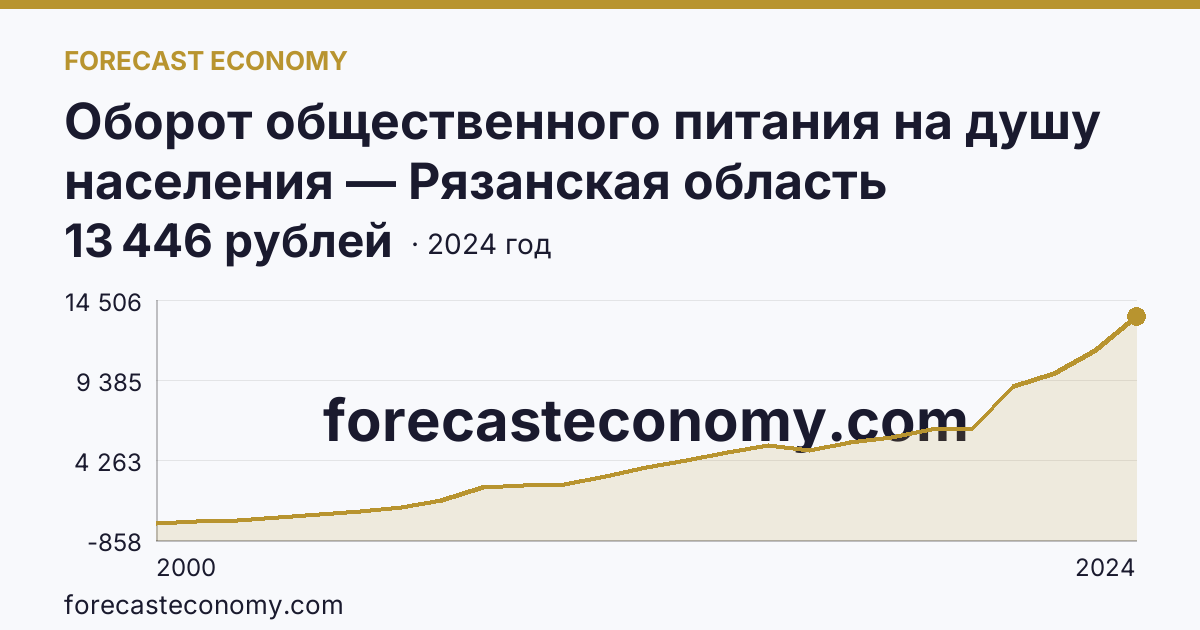 Оборот общественного питания на душу населения — Рязанская область: график динамики 2000–2024, последнее значение 13 446 рублей